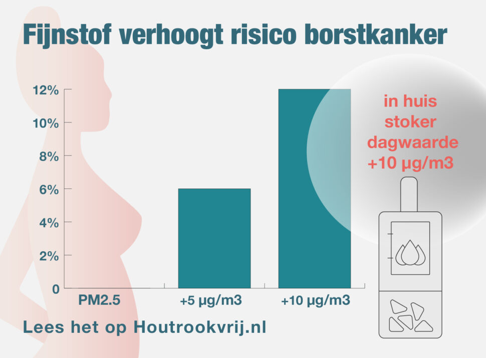 SHV Infographic Borstkanker en PM2,5 met kachel